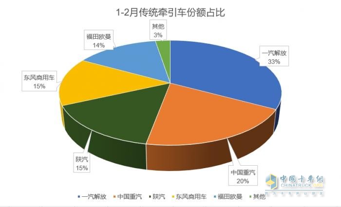 2025年1-2月傳統(tǒng)中重卡銷量近5萬(wàn)輛，一汽解放牽引+載貨銷量領(lǐng)漲