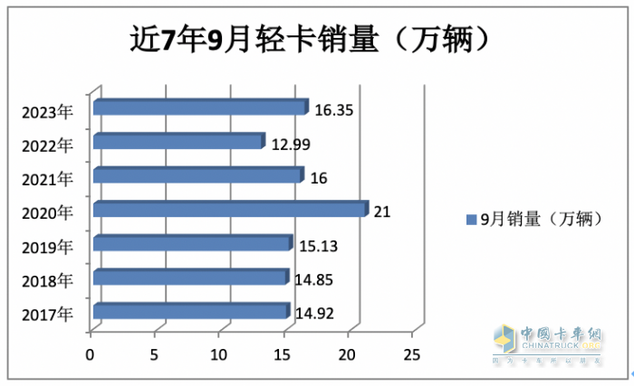 2023年9月輕卡市場特點：同環(huán)比雙增“小金九”來臨？ 福田、東風、長城居前三