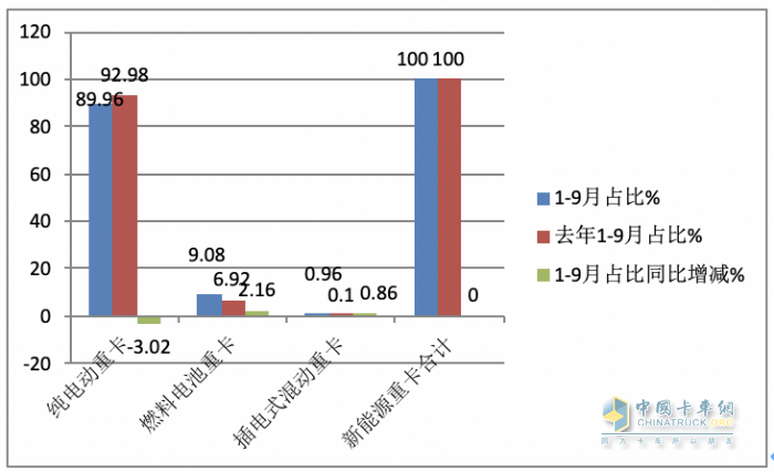 2023年前三季度燃料電池重卡市場特點(diǎn)：累銷1814輛增72%，宇通、東風(fēng)、蘇州金龍居前三，陜汽領(lǐng)漲