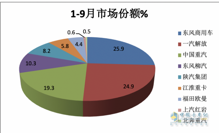 9月載貨車：同環(huán)比“雙增”, 東風(fēng)商用車奪冠，重汽、解放分列二三 歐曼領(lǐng)漲