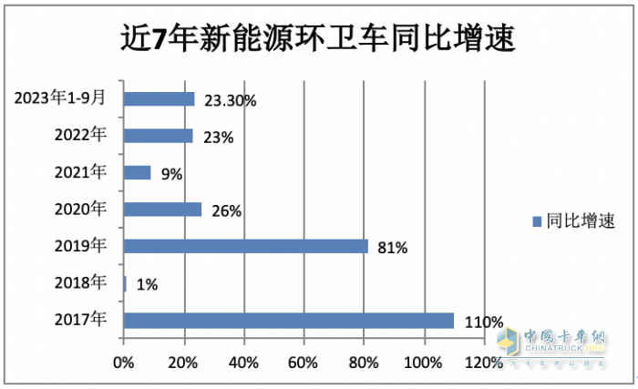 實銷4297輛增23%混動領(lǐng)漲；盈峰環(huán)境\宇通\福龍馬居前三