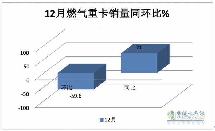 2023年燃?xì)庵乜ǎ轰N15.2萬輛漲3倍；解放/重汽/陜汽居前三；東風(fēng)領(lǐng)漲