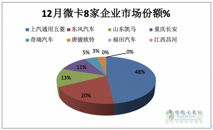 2023年微卡市場特點總結：銷62.65萬輛增24%新能源搶眼，五菱獨食6成份額霸榜