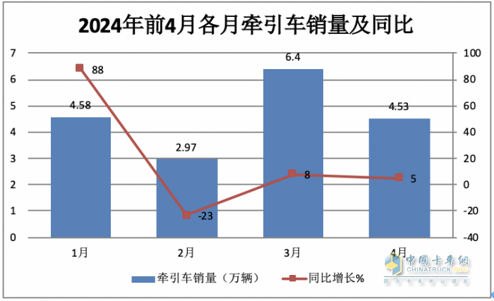 2024年4月?tīng)恳?chē)：銷(xiāo)4.53萬(wàn)輛 增5% 重汽\解放“爭(zhēng)霸” 北汽領(lǐng)漲