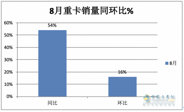 2023年8月重卡銷量特點(diǎn)簡析：同環(huán)比雙增凸顯“淡季不淡”，重汽奪冠 解放、陜汽分列二、三