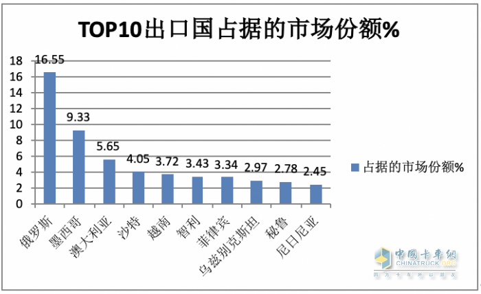 2023年8月我國卡車出口市場：出口5.2萬輛下降2%，俄羅斯、墨西哥、澳大利亞居前三