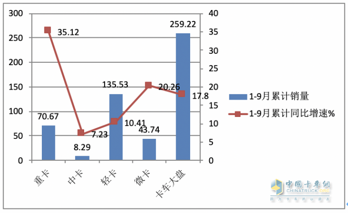 2023年9月輕卡市場特點：同環(huán)比雙增“小金九”來臨？ 福田、東風、長城居前三