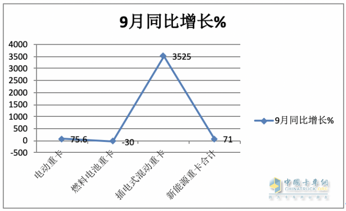 2023年前三季度燃料電池重卡市場特點(diǎn)：累銷1814輛增72%，宇通、東風(fēng)、蘇州金龍居前三，陜汽領(lǐng)漲