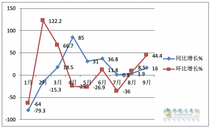 9月載貨車：同環(huán)比“雙增”, 東風(fēng)商用車奪冠，重汽、解放分列二三 歐曼領(lǐng)漲