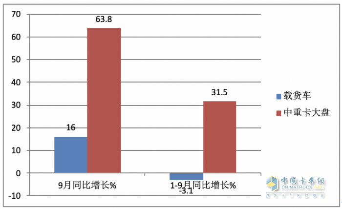 9月載貨車：同環(huán)比“雙增”, 東風(fēng)商用車奪冠，重汽、解放分列二三 歐曼領(lǐng)漲