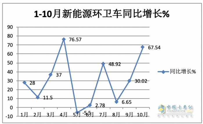 前10月新能源環(huán)衛(wèi)車(chē)：實(shí)銷(xiāo)4875輛增27.28%混動(dòng)領(lǐng)漲；盈峰環(huán)境\\宇通\\福龍馬居前三；福龍馬領(lǐng)漲