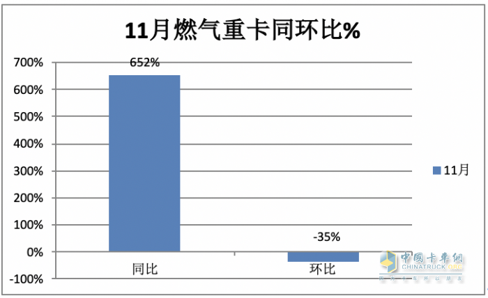 2023年11月燃?xì)庵乜ńK端市場(chǎng)特點(diǎn)簡(jiǎn)析：同比漲6.52倍環(huán)比降35%，解放奪冠 重汽\東風(fēng)分列二、三?