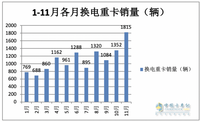 前11月?lián)Q電重卡:銷122萬輛增34% 徐工奪冠 遠(yuǎn)程\ 三一分列二三，宇通領(lǐng)漲