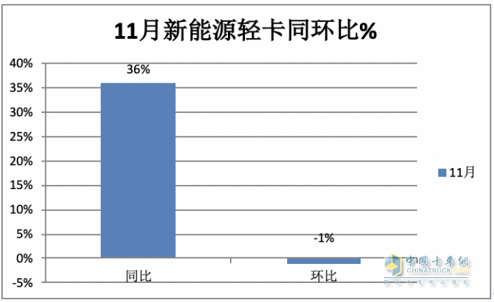 11月新能源輕卡：銷6187輛增36%， 遠(yuǎn)程奪冠，東風(fēng)\上汽分列二三；徐工首次進(jìn)前七