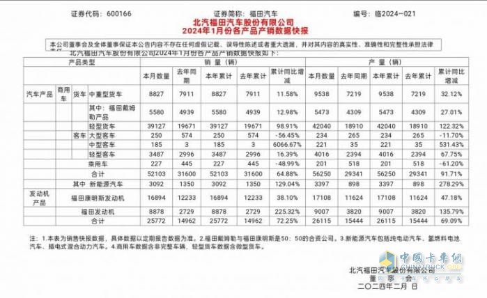 1月銷(xiāo)量超5萬(wàn)，同比增長(zhǎng)65%！福田汽車(chē)喜迎“開(kāi)門(mén)紅”