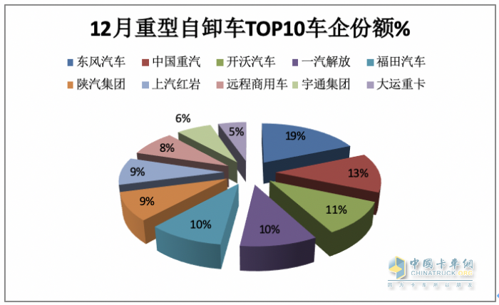 2023重型自卸車終端：實銷4.91萬輛降4%，東風(fēng)\重汽\陜汽居前三