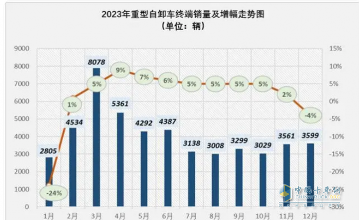 2023重型自卸車終端：實銷4.91萬輛降4%，東風(fēng)\重汽\陜汽居前三