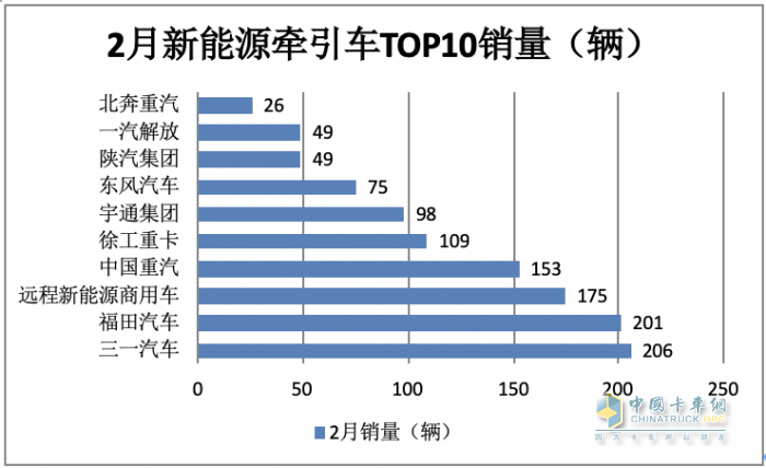 2月新能源牽引車：銷量創(chuàng)新高演繹“8連漲”，三一\福田\遠(yuǎn)程居前三