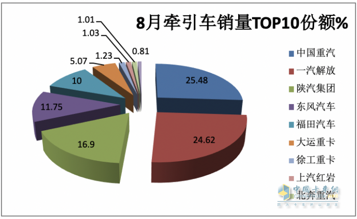 2023年8月牽引車市場(chǎng)特點(diǎn)：同比大增105%，重汽、解放、陜汽居前三 徐工領(lǐng)漲