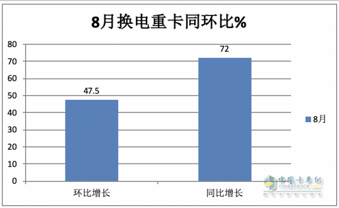 8月?lián)Q電重卡:同環(huán)比“雙增”銷量創(chuàng)新高，陜汽首奪冠，徐工\遠(yuǎn)程分列二、三