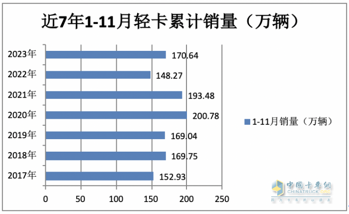 2023年11月輕卡市場(chǎng)特點(diǎn)簡(jiǎn)析：同環(huán)比“雙增”， 福田\東風(fēng)\江淮居前三 鑫源領(lǐng)漲?