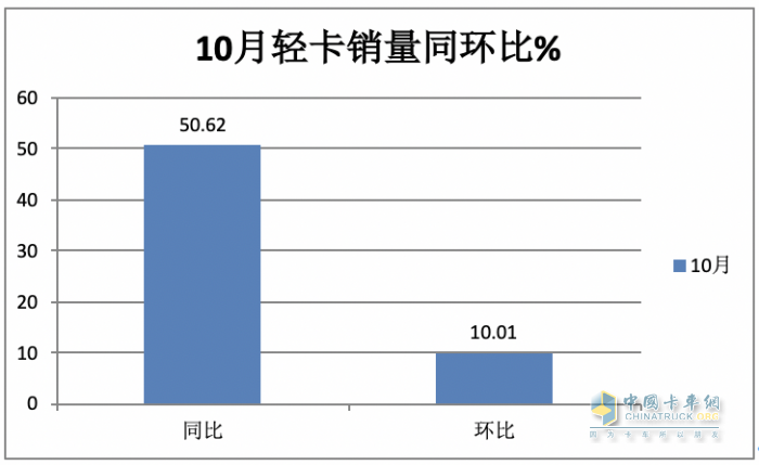 2023年11月輕卡市場(chǎng)特點(diǎn)簡(jiǎn)析：同環(huán)比“雙增”， 福田\東風(fēng)\江淮居前三 鑫源領(lǐng)漲?