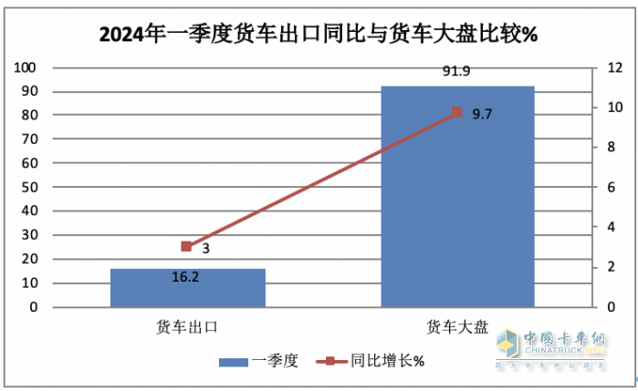 2024年一季度我國貨車進出口市場特點總結