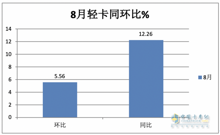 2023年8月輕卡市場特點簡析：同環(huán)比雙增開啟“預(yù)熱”！ 福田、長城、東風(fēng)居前三