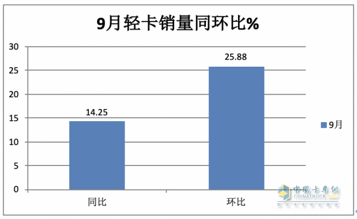 2023年9月輕卡市場特點：同環(huán)比雙增“小金九”來臨？ 福田、東風、長城居前三