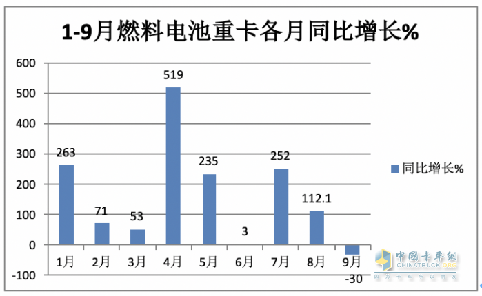 2023年前三季度燃料電池重卡市場特點(diǎn)：累銷1814輛增72%，宇通、東風(fēng)、蘇州金龍居前三，陜汽領(lǐng)漲