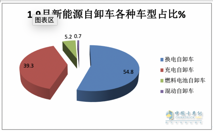 銷(xiāo)3997輛增12.5%換電過(guò)半，三一、徐工、重汽居前三