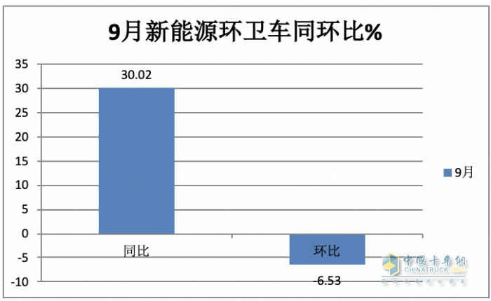 實銷4297輛增23%混動領(lǐng)漲；盈峰環(huán)境\宇通\福龍馬居前三