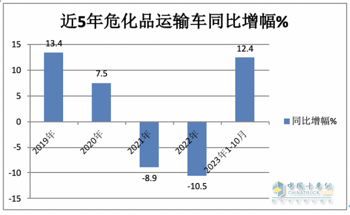 2023年1-10月?；愤\(yùn)輸車銷量特點(diǎn)簡(jiǎn)析：5-6米車型最熱銷 柴油領(lǐng)跑，燃?xì)忸愵I(lǐng)漲?