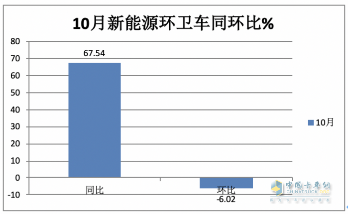 前10月新能源環(huán)衛(wèi)車(chē)：實(shí)銷(xiāo)4875輛增27.28%混動(dòng)領(lǐng)漲；盈峰環(huán)境\\宇通\\福龍馬居前三；福龍馬領(lǐng)漲