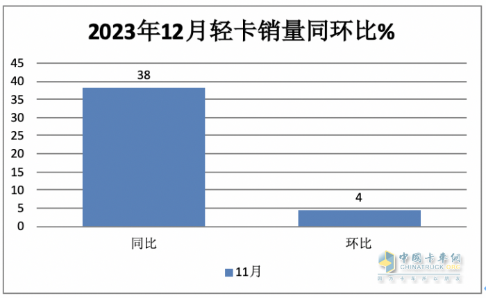 2023年輕卡:累銷189.5萬輛增17% 福田霸榜，長城\東風(fēng)分別列二三