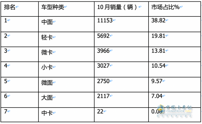 10月新能源城配物流車:中面占主體、 暢銷車型\配套電池TOP10都有誰？