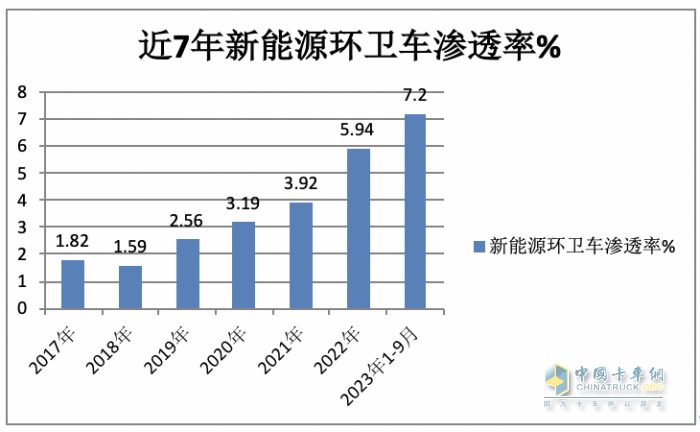 實銷4297輛增23%混動領(lǐng)漲；盈峰環(huán)境\宇通\福龍馬居前三