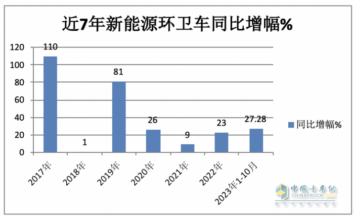 前10月新能源環(huán)衛(wèi)車(chē)：實(shí)銷(xiāo)4875輛增27.28%混動(dòng)領(lǐng)漲；盈峰環(huán)境\\宇通\\福龍馬居前三；福龍馬領(lǐng)漲