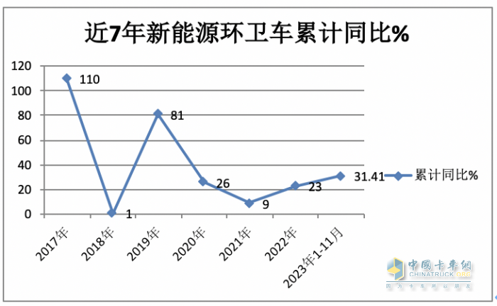 前11月新能源環(huán)衛(wèi)車：實銷5452輛增31.41%；盈峰環(huán)境\宇通\福龍馬居前三；福龍馬領漲