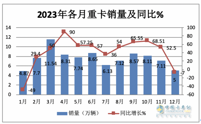 2023年全年重卡市場(chǎng)總結(jié)及2024走勢(shì)判斷