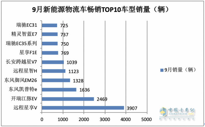 2023年9月及前三季度新能源物流車暢銷車型都有誰？