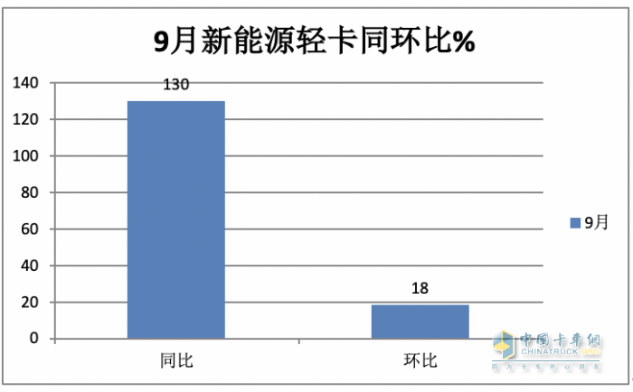 9月新能源輕卡：實(shí)銷6125輛增1.3倍創(chuàng)年內(nèi)新高， 東風(fēng)、遠(yuǎn)程、福田居前三