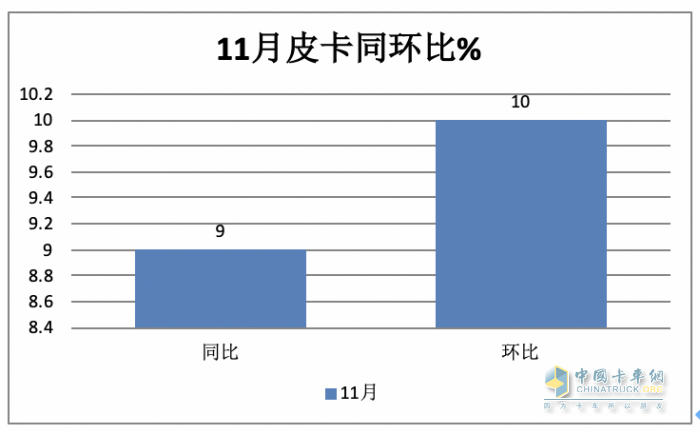 2023年11月皮卡：銷4.6萬輛同環(huán)比雙增，出口創(chuàng)新高；長城\大通\江鈴居前三