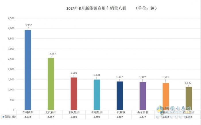 8月商用車(chē)行業(yè)“等風(fēng)來(lái)” 各大車(chē)企細(xì)分市場(chǎng)顯身手