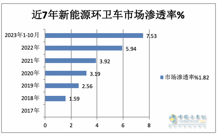 前10月新能源環(huán)衛(wèi)車(chē)：實(shí)銷(xiāo)4875輛增27.28%混動(dòng)領(lǐng)漲；盈峰環(huán)境\\宇通\\福龍馬居前三；福龍馬領(lǐng)漲