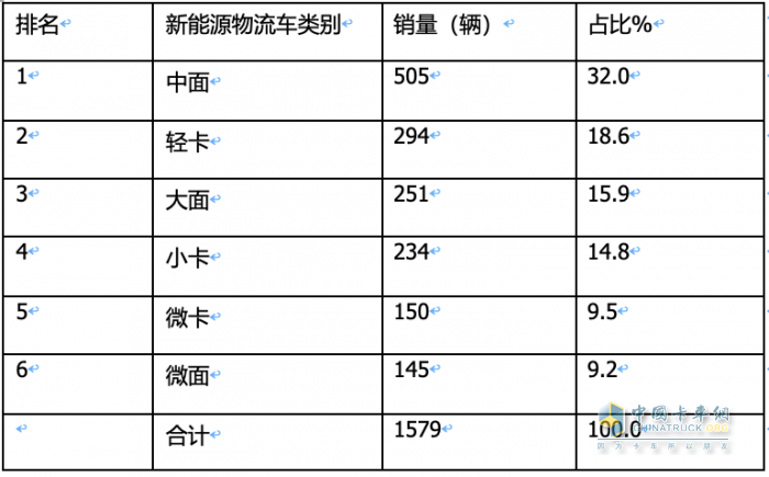 2023年11月城配新能源物流車：都銷往哪里？TOP3省份各細(xì)分車型占比如何？