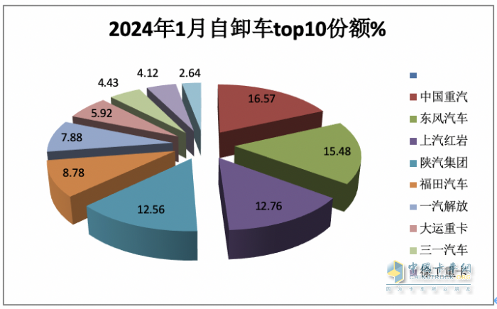 1月重型自卸車終端：實(shí)銷3566輛增27%，重汽\東風(fēng)\紅巖居前三 遠(yuǎn)程領(lǐng)漲