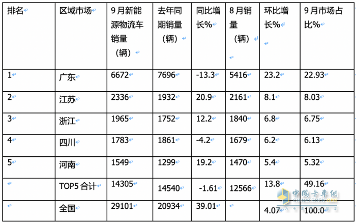 新能源物流車(chē)