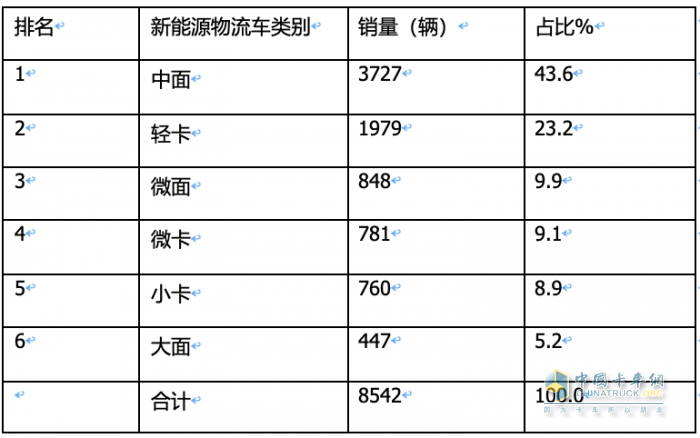 2023年11月城配新能源物流車：都銷往哪里？TOP3省份各細(xì)分車型占比如何？