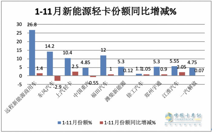 11月新能源輕卡：銷6187輛增36%， 遠(yuǎn)程奪冠，東風(fēng)\上汽分列二三；徐工首次進(jìn)前七